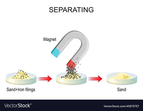 Separating Mixtures, Iron Filings, Science Vocabulary, Vector Poster, Biology Lessons, Grade 7, Poster Illustration, Landscape Photography Nature, Beaded Jewelry Tutorials