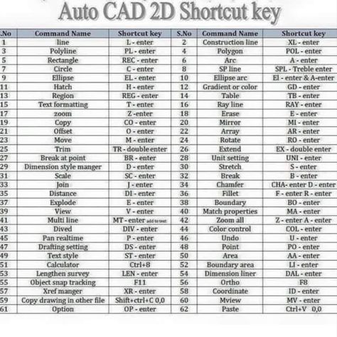 AutoCAD Shortcut key Autocad Shortcut Keys, Shortcut Keys, Land Surveying, Short Cut, Study Tips, Autocad, Computer, Key, Quick Saves