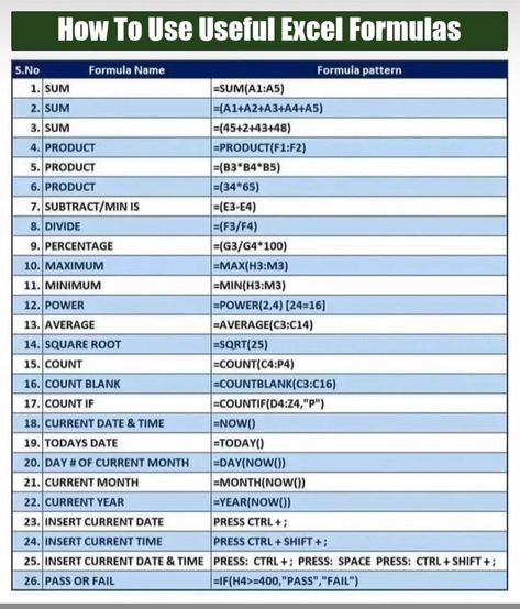 Computer Excel Formula, Computer Excel, Google Suite, Bullet Journal Layout Templates, Economics Notes, Microsoft Excel Formulas, Accounting Education, Office Admin, Excel Formulas