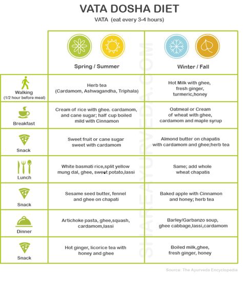 Vata Dosha Diet, Vata Dosha, Turmeric And Honey, Herb Tea, Fresh Ginger, Chakra Healing, Ghee, Ayurveda, Chakra