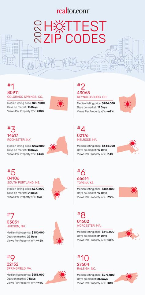 Each year we analyze over 16,000 zip codes based on the time it takes properties to sell and how frequently homes are viewed in each zip code on realtor.com®.  These are the hottest zip codes of 2020. Small Cities, City Of Columbus, Zip Codes, Big Cities, 17 Day, Home Buying Tips, School System, Ocean Views, Home Ownership