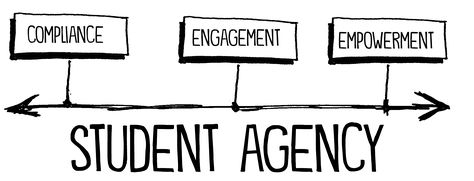 Making The Shift from Student Engagement to Student Empowerment - We often focus on student engagement, but student empowerment is a step further. Here, we focus on the seven shifts toward student empowerment. Louis Braille, Teacher Leadership, Cult Of Pedagogy, John Spencer, Student Voice, Student Choice, Curriculum Mapping, Paragraph Essay, Classroom Culture