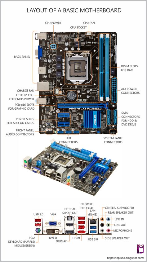 A layout of a basic motherboard. Parts of Motherboard explained. Motherboard Computer Parts, Motherboard Parts Name, Comptia A+ 220-1101, Comptia A+, Parts Of Cpu, Motherboard Computer, Pc Building, Basic Computer Programming, Computer Science Programming