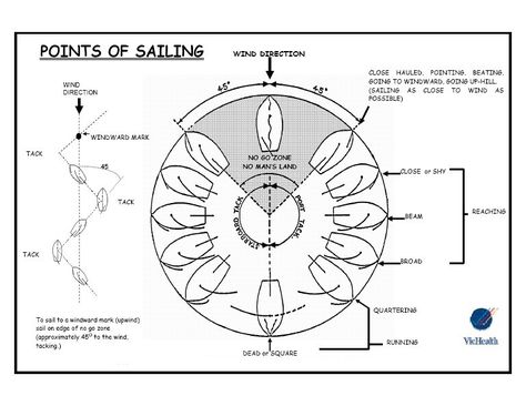 Points of sailing Sailboat Reference, Sailboat Restoration, Sea Scouts, Wind Surfing Photography, Lesson Notes, Corporate Team Building Activities, Sailing Lessons, Gopro Surfing, Corporate Team Building