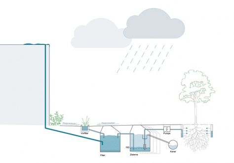 Water Diagram Architecture, Wind Study Architecture, Water Canal Architecture, Conservation Architecture, Stormwater Management Diagram, Water Collection System, Landscape Architecture Graphics, Water Architecture, Urban Design Diagram