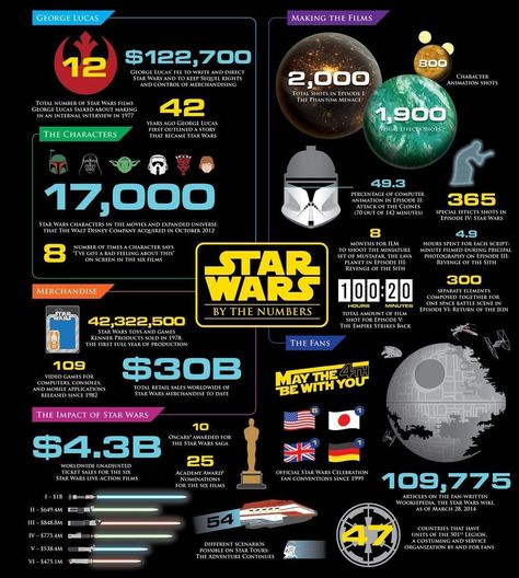 Star Wars is one of the rare things in this modern world that has only become more and more popular since it’s debut on Earth in 1977. This infographic has a great breakdown of the numbers behind this ever-growing franchise. Find 10 more BONUS Star Wars Facts on our kid-friendly website: Enchanted Little World Star Wars Trivia, Star Wars Infographic, Rare Things, 10 Fun Facts, Philosophical Questions, Star Wars Planets, Facebook Engagement Posts, Facebook Engagement, Star Wars Facts