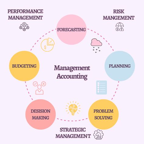 Certified Management Accountant, Cost And Management Accounting, Mba Notes, Accounting Student Aesthetic, Accounting Notes, Accounting Basics, Accounting Course, Management Accounting, Finance Accounting