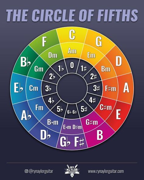 Ry Naylor Guitar Lessons on Instagram: "The Circle of Fifths. This is like the Rosetta Stone for musicians. There is SO much to learn from it. But...first and foremost it gives you the order of ascending perfect fifths (clockwise) and ascending perfect fourths (counter-clockwise), great for note-finding exercises or choosing a 'Root of the Day' in your practice routine. Scales, key signatures, chords, intervals, modes...it's all there! You just need to know where to look. That's why I wrote Guitar Classes, Circle Of Fifths, Key Signatures, Music Theory Guitar, Guitar Teacher, Music Nerd, Rosetta Stone, Surfing Photography, Learn Guitar