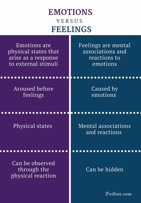 Difference Between Emotions and Feelings - Emotions vs Feelings Comparison Summary Psychology Notes, Psychology Studies, Mental Health Therapy, Clinical Psychology, Feelings And Emotions, Les Sentiments, Mental And Emotional Health, Psychology Facts, Psychiatry