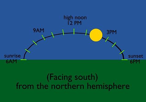 3 Ways to Tell Time Without a Clock - wikiHow Learning To Tell Time, How To Tell Time, Learn To Tell Time, High Noon, What Time Is, Telling Time, Clear View, Camping Trip, Survival Skills