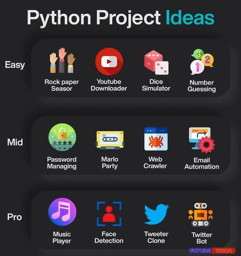 Python Programming Projects, Python Ideas, Programming Art, Python Logo, Comp Sci, Computer Science Programming, Basic Computer Programming, Web Development Programming, Hacking Books