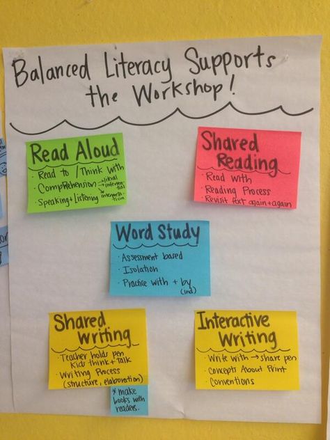 Perfect chart simple yet clear components of Balanced Literacy & Workshop. Ela Stations, Reading Buddies, Teacher Info, Interactive Writing, Holistic Education, Reading Anchor Charts, Balanced Literacy, Instructional Coaching, Shared Reading