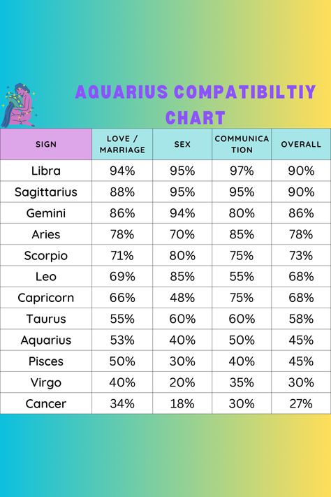 Unlock the mysteries of Aquarius compatibility with our comprehensive Aquarius Compatibility Chart. Explore how Aquarius meshes with other zodiac signs in love, friendship, and communication. Whether you’re an Aquarius seeking cosmic insights or simply curious about astrological connections, our chart offers valuable insights into your relationships.
#Aquarius #CompatibilityChart #Astrology #ZodiacSigns Aquarius Information, Aquarius Compatibility Relationships, Aquarius Compatibility Chart, Aquarius Zodiac Facts, Aquarius And Pisces Compatibility, Aquarius Love Compatibility, Signs In Love, Zodiac Signs Compatibility Chart, Zodiac Sign Compatibility