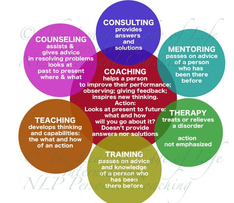 Difference coaching counselling teaching consulting therapy mentoring sponsoring Leadership Development Activities, Strategic Management, Mental Health Facts, Leadership Management, Mental Health And Wellbeing, Therapy Worksheets, Collaborative Learning, Web Images, Professional Growth