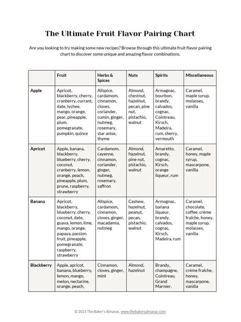 This document provides an ultimate fruit flavor pairing chart with suggestions for combining fruits with herbs/spices, nuts, spirits, and other miscellaneous ingredients. The chart lists various fruits down the left column and complementary pairings across the top in categories like herbs/spices, nuts, spirits, and other ingredients. This allows users to discover unique flavor combinations for new recipe ideas and creations. Food Pairings Chart, Spice Chart, Flavor Pairing, Flavor Combinations, Herbs Spices, Food Pairings, Fruit Flavored, Recipe Ideas, New Recipes