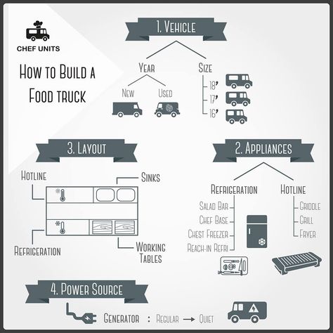 Food Truck Business Plan, Food Cart Business, Starting A Food Truck, Coffee Food Truck, Business Kit, Food Vans, Mobile Food Cart, Food Business Ideas, Food Van