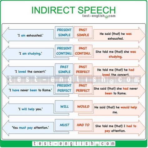 English grammar chart on how the verb tenses change from direct speech to reported speech. Basic English Grammar Book, Efl Teaching, Grammar Chart, Indirect Speech, English Notes, Direct Speech, Reported Speech, Grammar English, English Time