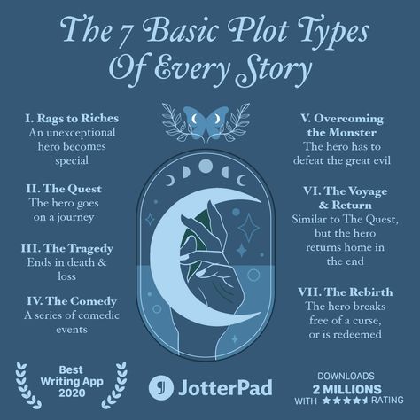 According to Christopher Booker, there are 7 basic types of plots that all stories fall under. Do you agree, and which type of plot does your favorite story follow? 📖 Types Of Writers, Types Of Stories, Plots For A Story, Fantasy Roleplay Plots, Story Plots, How To Plot A Fantasy Novel, Creating Plots For Your Story, Fantasy Plot Ideas, How To Develop A Plot