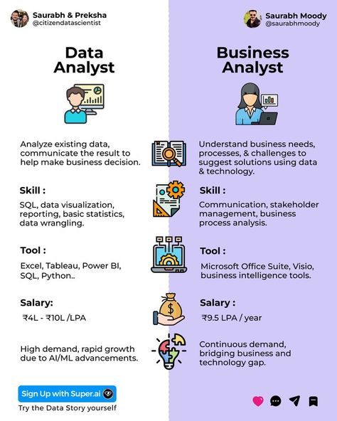 🔍 Data Analysts focus on interpreting data to uncover trends, while 📊 Business Analysts bridge the gap between data insights and business strategy. Which role aligns more with your skills? 🤔 Business Intelligence Tools, Data Modeling, Office Suite, Make Business, Business Data, General Knowledge Facts, Data Analyst, Business Analyst, Business Intelligence