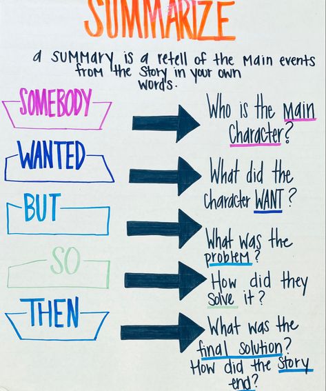 Somebody/ Wanted/ But/ So/ Then #summary #retell #mainevent #solution #yourversion #middleschoolteacher #specialeducationteacher #anchorchart #visualprompt #visuallearning Fiction Summary Anchor Chart, Summary Somebody Wanted But So Then Anchor Chart, Somebody Wanted But So Then Anchor Chart, Swbst Anchor Chart, Summary Anchor Chart, Frindle Novel Study, Teaching Summarizing, Somebody Wanted But So Then, Teaching Summary