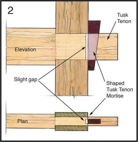 Best Woodworking Tools, Woodworking Joinery, Woodworking For Kids, Woodworking Classes, Wood Joints, Woodworking Joints, Wood Joinery, Popular Woodworking, Wood Plans