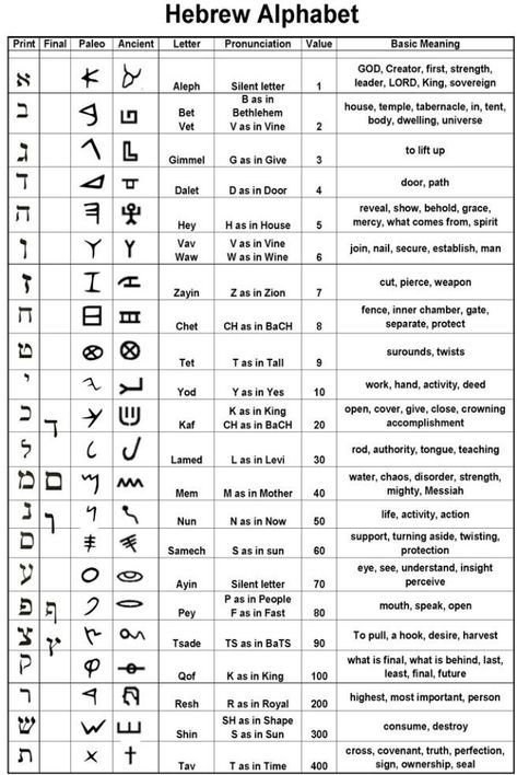 Aramaic Alphabet, Amharic Alphabet, Hebrew Numbers, Paleo Hebrew Alphabet, Ancient Hebrew Alphabet, Bujo Bible, Hebrew Alphabet Letters, Ancient Letters, Hebrew Language Words