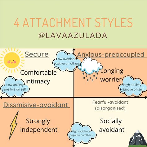 Avoidant Dismissive, Learn About Yourself, Mindfulness Therapy, Couple Marriage, Personality Psychology, Attachment Theory, Attachment Styles, Health Knowledge, Personality Traits