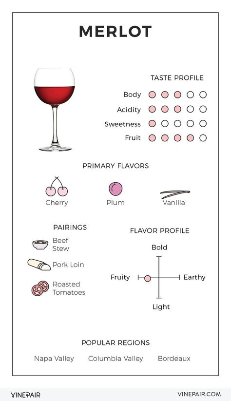 An Illustrated Guide to Merlot - Everything you need to know about Merlot Wine Chart, Wine Facts, Wine Tasting Notes, In Vino Veritas, Wine Flavors, Wine Knowledge, Wine Education, Wine Guide, Wine Delivery