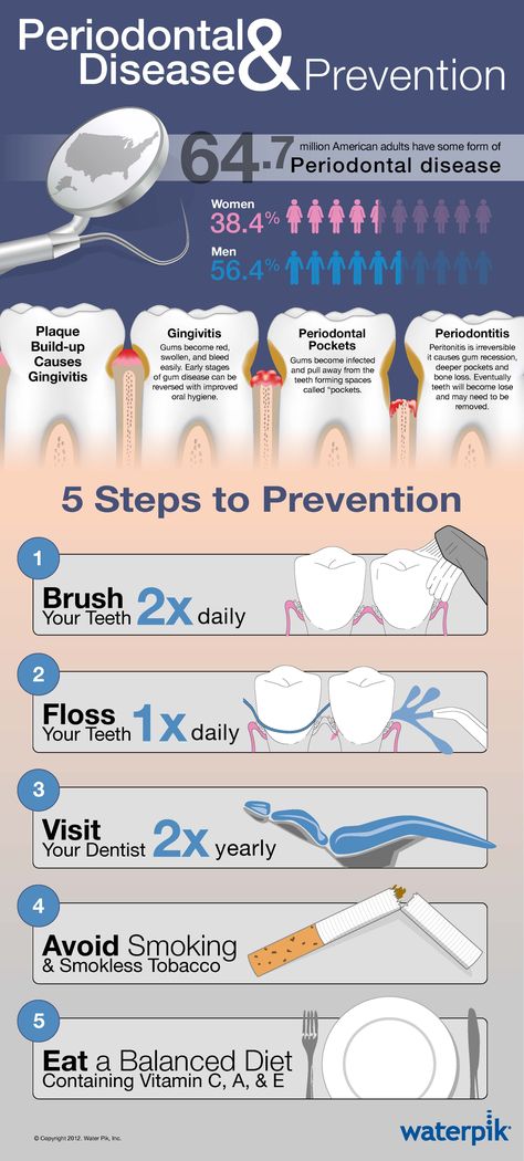 64.7 million American adults have some form of Periodontal disease.  For help maintaining your oral health check us out at http://www.gilmandds.com Kedokteran Gigi, Dentist Visit, Dental Facts, Tooth Pain, Periodontal Disease, Dental Humor, Oral Health Care, Disease Prevention, Sensitive Teeth