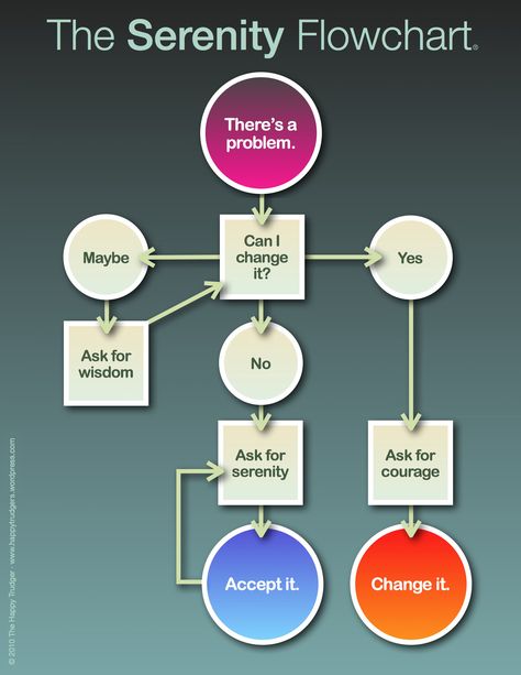 The Serenity Flowchart #xa #aa. #hawaiirehab www.hawaiiislandrecovery.com 12 Steps Recovery, Celebrate Recovery, Paz Mental, Recovery Quotes, Serenity Prayer, Therapy Tools, Flow Chart, Social Work, Counseling