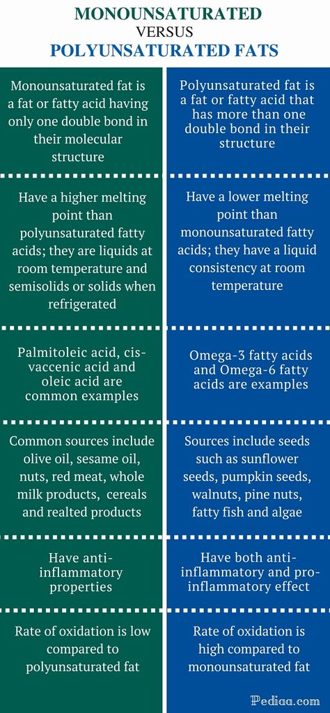 Difference Between Monounsaturated and Polyunsaturated Fats - infographic Polyunsaturated Fats, Monounsaturated Fats, Observational Study, Unsaturated Fats, Health Activities, Fitness Guide, Biology Notes, Molecular Structure, Nutrition And Dietetics