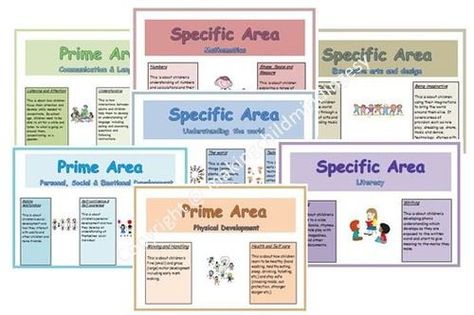 EYFS Seven 7 Areas of learning wall display posters 7 Areas Of Learning Eyfs Display, 7 Areas Of Learning Eyfs, Learning Wall, Posters Amazon, Display Posters, Wall Display, Office Supplies, Gems, Stationery