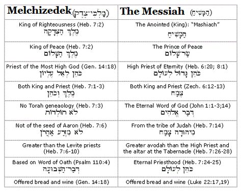 Melchizedek Craft, Order Of Melchizedek, Bible Study Crafts, Biblical Knowledge, Melchizedek Priesthood, Spirit Food, Book Of Hebrews, Jesus Sacrifice, Bible Study Help