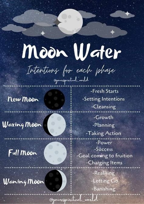 Moon Cycle Meaning, Moon Grimoire Page, Moon Grimoire, Astrology Dates, Lunar Witch, Moon Meaning, Witch Wallpaper, Teen Witch, Moon Reading