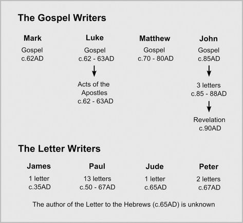 The Bible Journey | Who wrote the Gospels? Who Wrote The Bible, Bible Gospel, Bible Emergency Numbers, Emergency Numbers, Theology Books, Book Of The Bible, Bible Topics, Gospel Of Luke, The Gospels