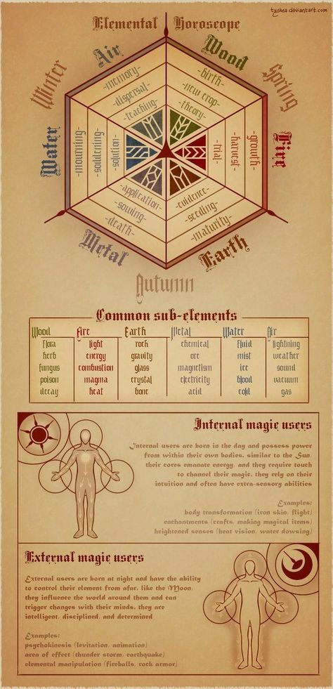 Elemental Horoscopes Magic System, Elemental Magic, 카드 디자인, 판타지 아트, Spell Book, Book Of Shadows, Writing Inspiration, Runes, 그림 그리기