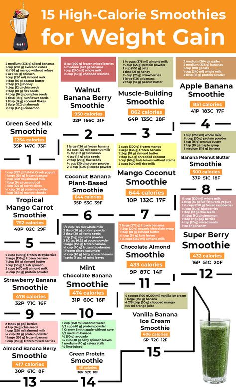 Smoothies For Weight Gain, Weight Gain Drinks, High Calorie Smoothies, Gain Weight Smoothie, Weight Gain Shakes, Weight Gain Plan, Tips To Gain Weight, Healthy Weight Gain Foods, Food To Gain Muscle