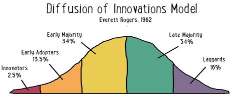 early adopters - diffusion of innovations model  Based on Everett Rogers book: Diffusion of Innovations, early adopters are the first 5%-15% of your customers: Innovation Models, Early Adopters, Confirmation Bias, Business Events, Spending Money, New Opportunities, Grow Business, Economics, New Trends