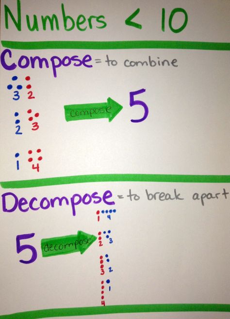 compose and decompose numbers less than 10 Numbers Worksheet For Kindergarten, Numbers To 20 Worksheets, Compose And Decompose Numbers, Composing Numbers, Composing And Decomposing Numbers, Numbers To 20, Math Tubs, Projects School, Decomposing Numbers