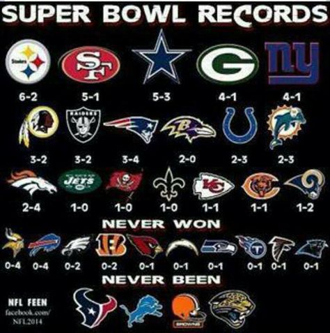 :)  The Green Bay Packers have won 13 league championships (more than any other team in the NFL), including nine NFL championships prior to the Super Bowl era and four Super Bowl victories—in 1967 (Super Bowl I), 1968 (Super Bowl II), 1997 (Super Bowl XXXI) and 2011 (Super Bowl XLV) Nfl Super Bowl History, Nfl Jokes, Superbowl Champs, Nfl Logos, Nfl Funny, Steelers Girl, Joe Namath, Super Bowl Nfl, Pittsburg Steelers