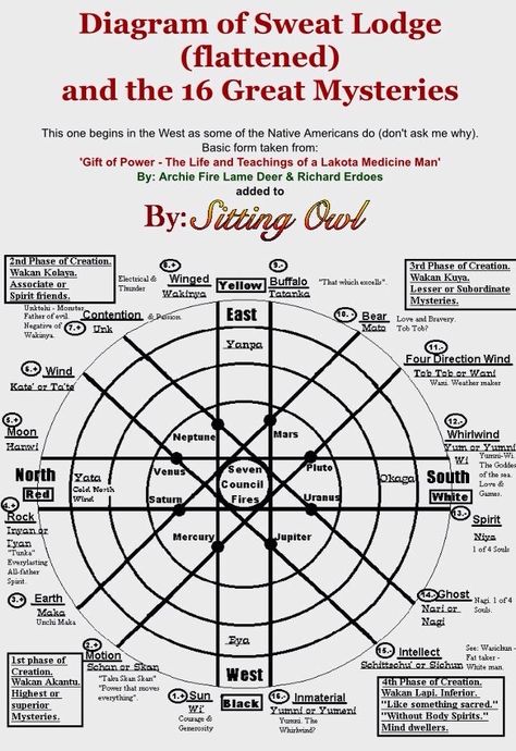 Native American Sweat Lodge, Native American Medicine Wheel, Sweat Lodge, Native American Spirituality, Native American Wisdom, Native American Symbols, Native American Quotes, American Symbols, Medicine Wheel