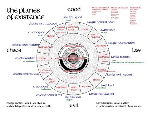 Planes of Existence | Anethemalon Planes of Existence Seven Planes Of Existence, Dnd Planes Of Existence, Planes Of Existence, Polarity Therapy, Pagan Spirituality, Magic Squares, Alchemy Symbols, Spiritual Manifestation, Ancient Knowledge