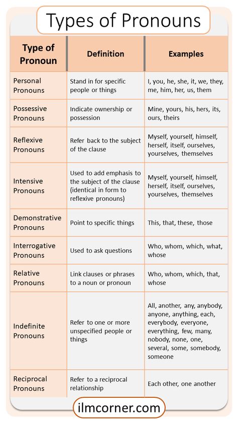 9 Types of Pronouns with Examples and Sentence Analysis Types Of Pronouns With Examples, Type Of Pronouns, Types Of Pronouns Worksheets, Pronouns Types, Grammer Rules, Types Of Pronouns, Pronoun Words, Subjective Pronouns, Eng Grammar