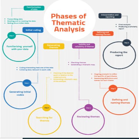 Thematic Analysis, Leadership Models, Phd Life, Thesis Writing, Research Writing, Research Question, Research Skills, Academic Research, Essay Topics