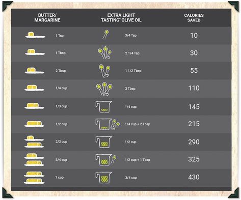 Butter To Oil Conversion - Bertolli Oil To Butter Ratio, Butter To Oil Conversion, Favorite Deserts, Baking Conversion Chart, Baking Conversions, Butter Substitute, Cooking Measurements, Baking Basics, Kitchen Prep