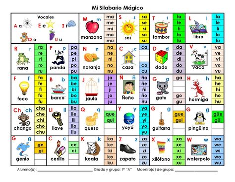 TABLA SILABICA MAGICA para pegar en las mesas de clase Phonics Bulletin Board, First Grade Homework, Phonics Chart, Phonics Blends, Phonics Flashcards, Phonics Posters, Alphabet Sounds, Blends And Digraphs, Phonics Books