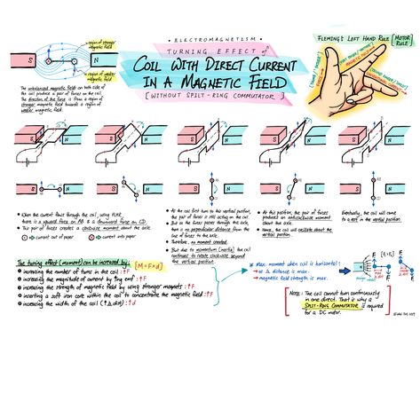 Turning Effect of Current-carrying Coil in a Magnetic Field | Evan's Space Physical Science Lessons, Physics Questions, Gcse Physics, Science Anchor Charts, Physics Concepts, Learn Physics, Engineering Notes, Basic Physics, Physics Formulas