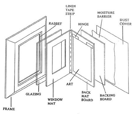 Vose Galleries - Conservation Framing Techniques Money Frame, Museum Storage, Art Conservation, Framing Styles, Conservation Art, Frame Store, Picture Framing, Art Storage, Frame Matting