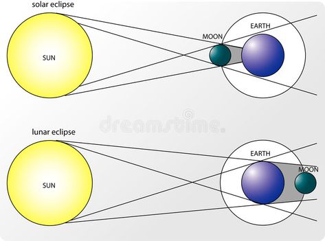 Solar- and Lunar Eclipses. 2D Illustration of solar- and lunar eclipses , #ad, #Eclipses, #Lunar, #Solar, #Illustration, #eclipses #ad Solar Eclipse Diagram, Lunar Eclipse Drawing, Solar Eclipse Drawing, Lunar Eclipse Diagram, Solar Illustration, Eclipse Drawing, Solar System Worksheets, Class Painting, Tat Inspiration