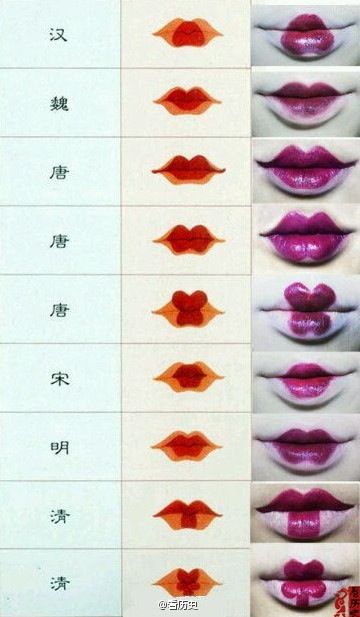 Lip color shaping diagram Chinese Lipstick, Lip Painting, Lipstick Application, Chinese Dynasties, Fashion Timeline, China Culture, Chinese Makeup, Noble Lady, Make Up Tutorials